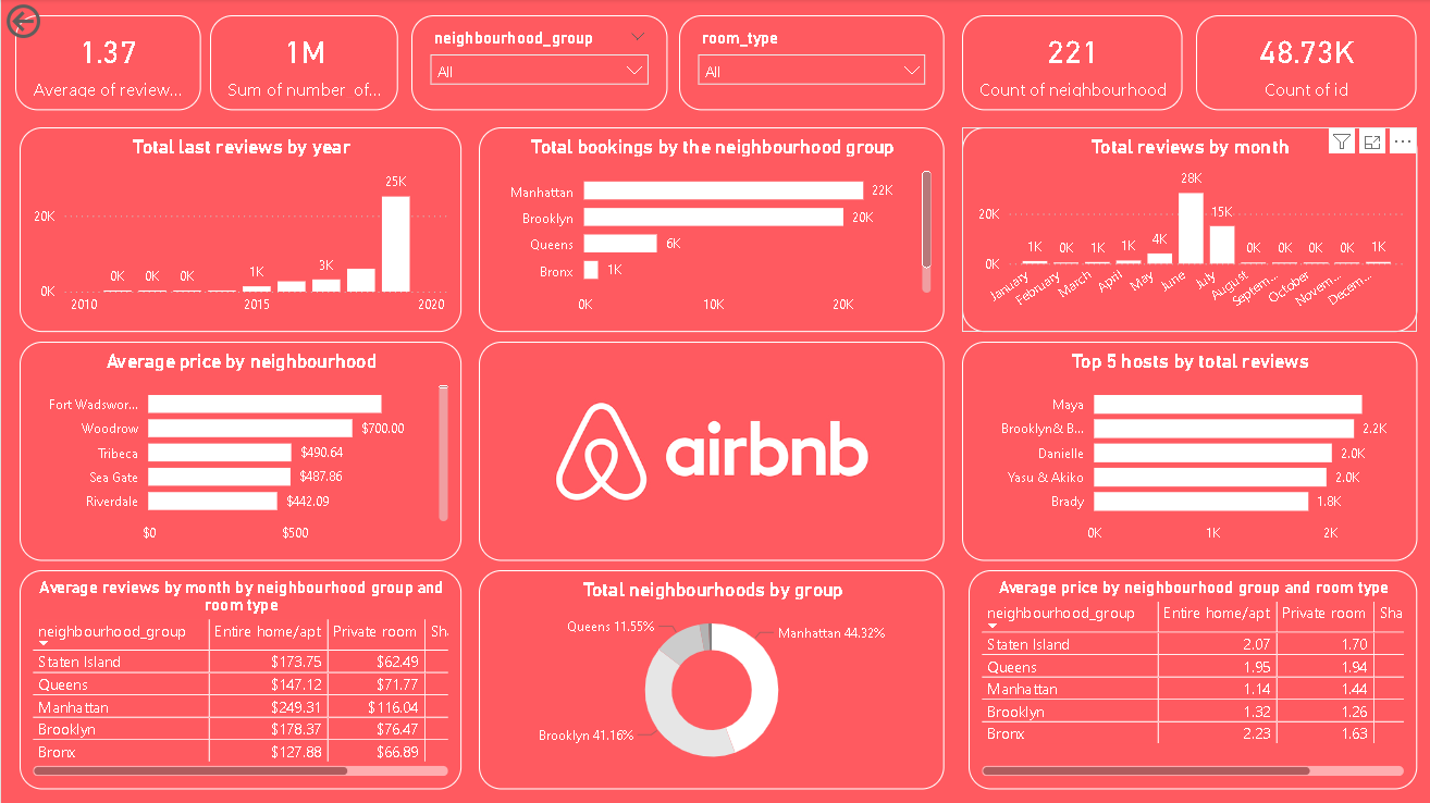 Power BI New York Airbnb